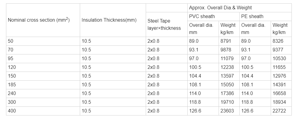 0.6_1kv 1 2 3 4 Core 16mm2 25mm2 Swa Awa Sta Armou.png