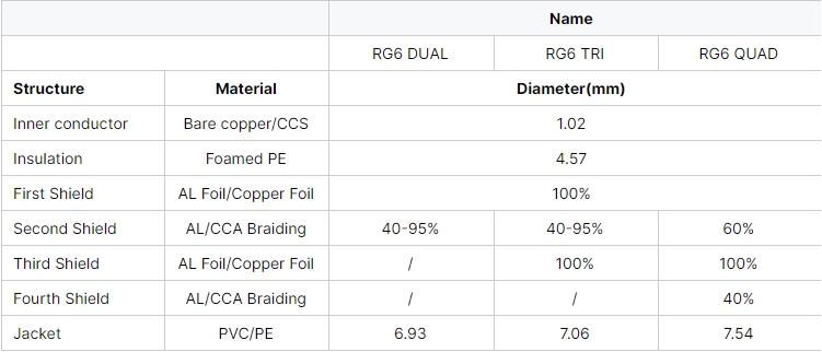 rg6-twin-tri-shield-60-braid-coaxial-cable-pvc-jacket-cpr-eca-3.jpg